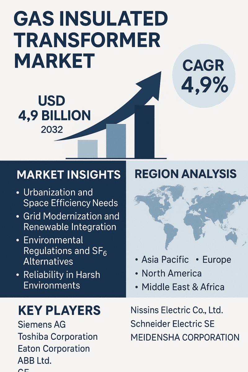 Global Gas Insulated Transformer Market to Expand Amid Rising