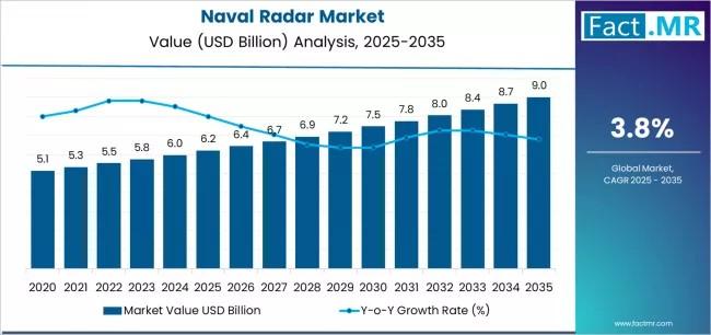 Naval Radar Market