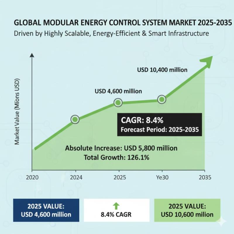 Modular Energy Control System Market to Hit USD 10,400 million