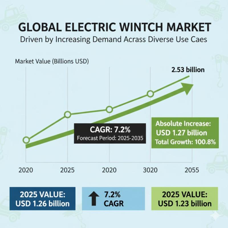 Electric Winch Market to Reach USD 2.53 Billion by 2035 -