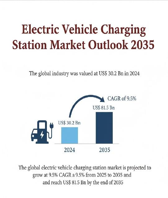 Electric Vehicle Charging Station Market