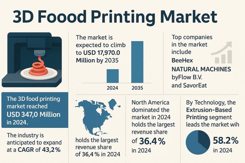 3D Food Printing Market Outlook 2035: Global Valuation to Surge