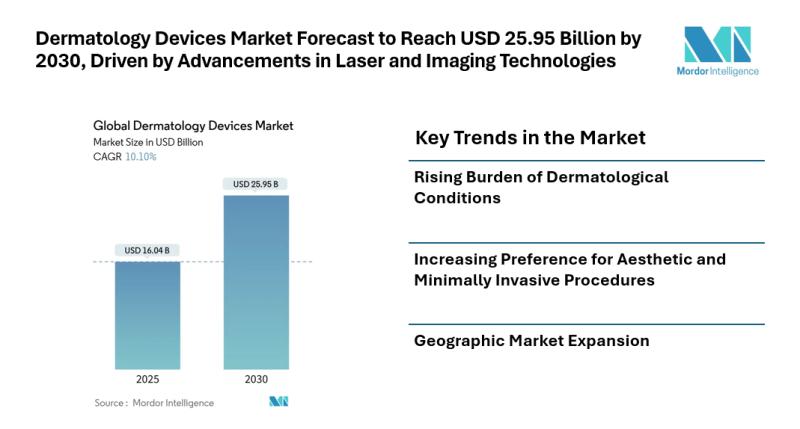 Dermatology Devices Market Size & Trends | Mordor Intelligence