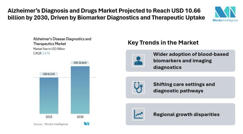 Alzheimer's Diagnosis and Drugs Market Size & Trends | Mordor Intelligence