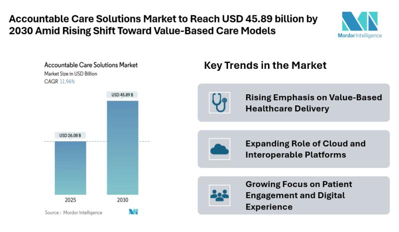 Accountable Care Solutions Market Size & Trends | Mordor Intelligence