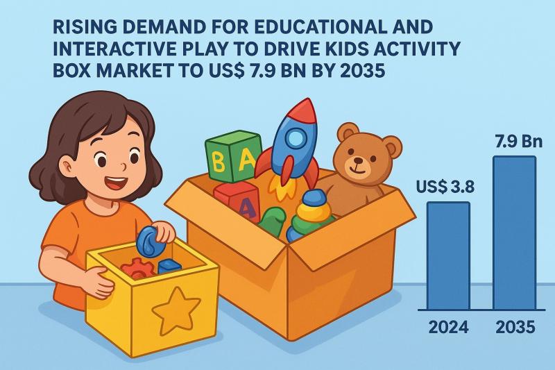 Kids Activity Box Market