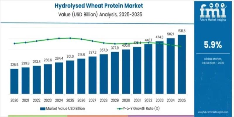 Hydrolysed Wheat Protein Market