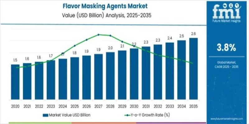 Flavor Masking Agents Market