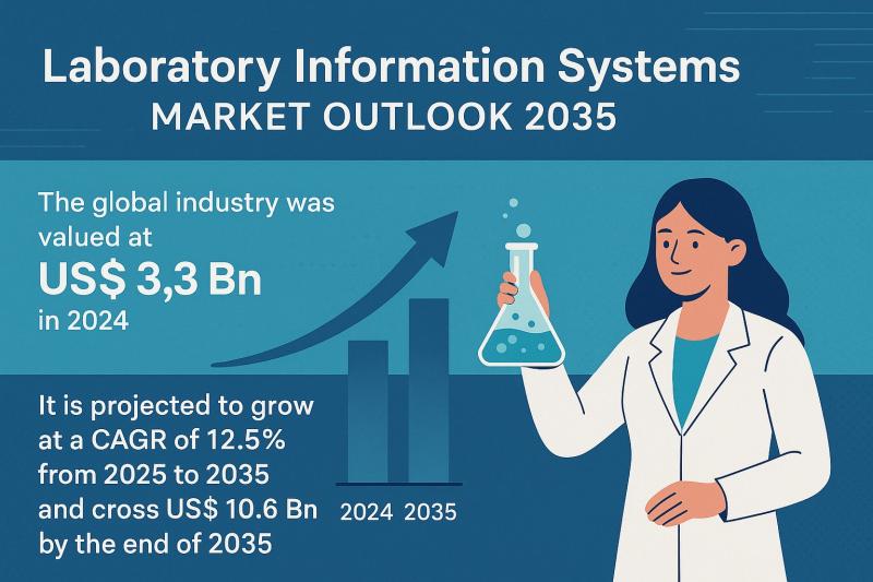 Laboratory Information Systems Market to Surpass USD 10.6