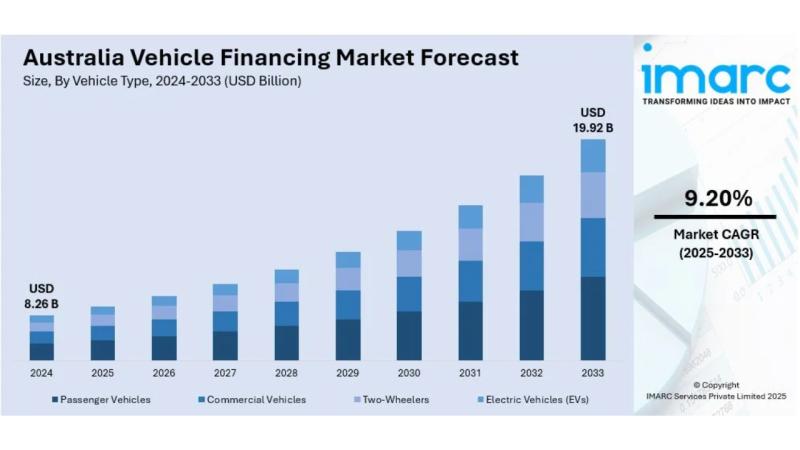 Australia Vehicle Financing Market 2025 | Worth USD 19.92