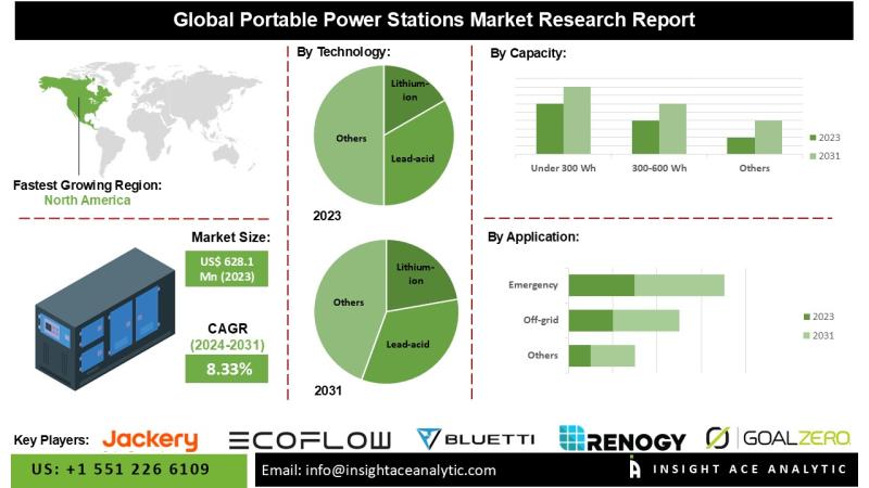 Portable Power Stations Market