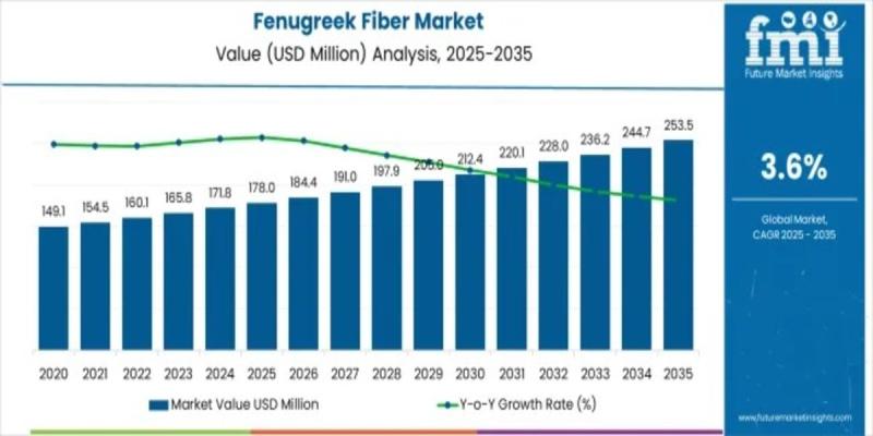 Fenugreek Fiber Market