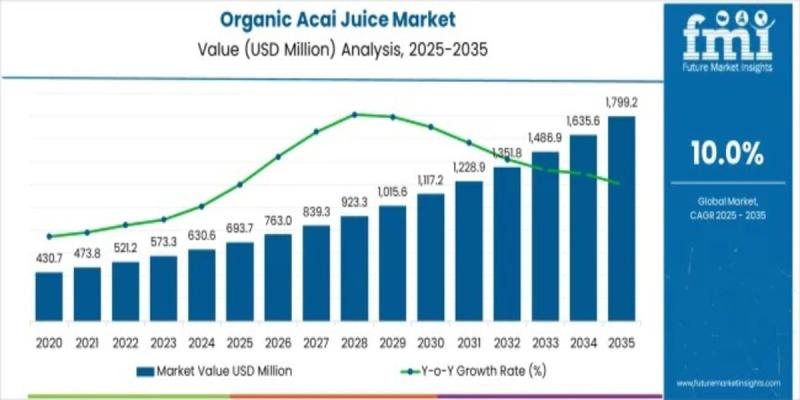 Organic Acai Juice Market
