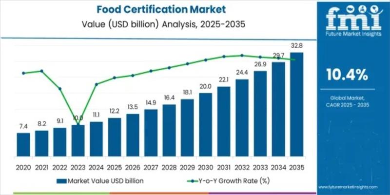 Food Certification Market