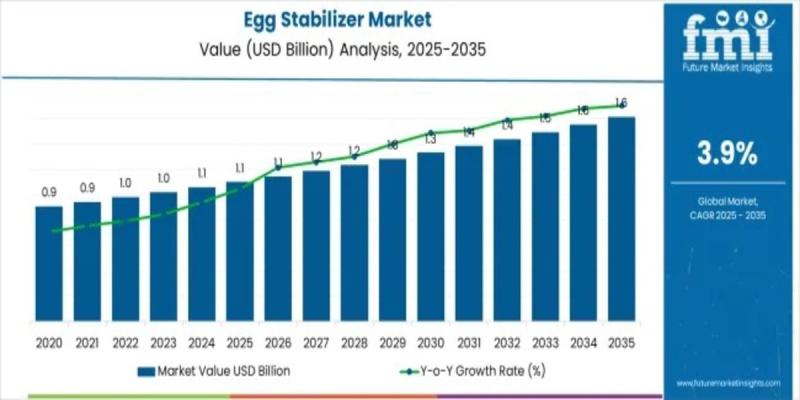 Egg Stabilizer Market