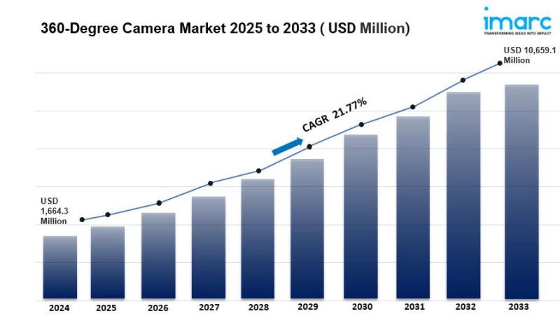 360-Degree Camera Market