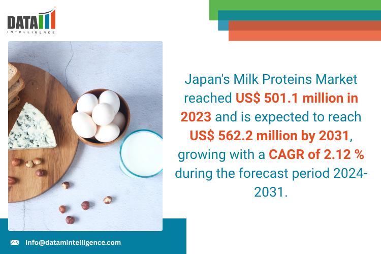 Japan's Milk Proteins Market - DataM Intelligence