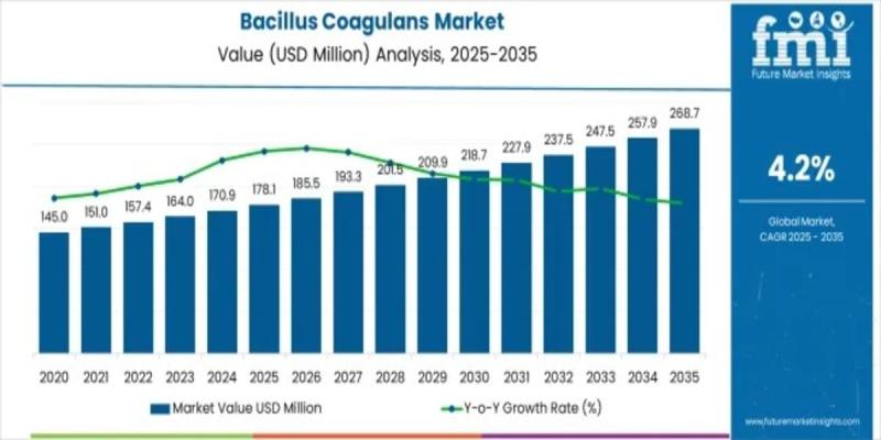 Bacillus Coagulans Market to Reach USD 268.7 Million by 2035,