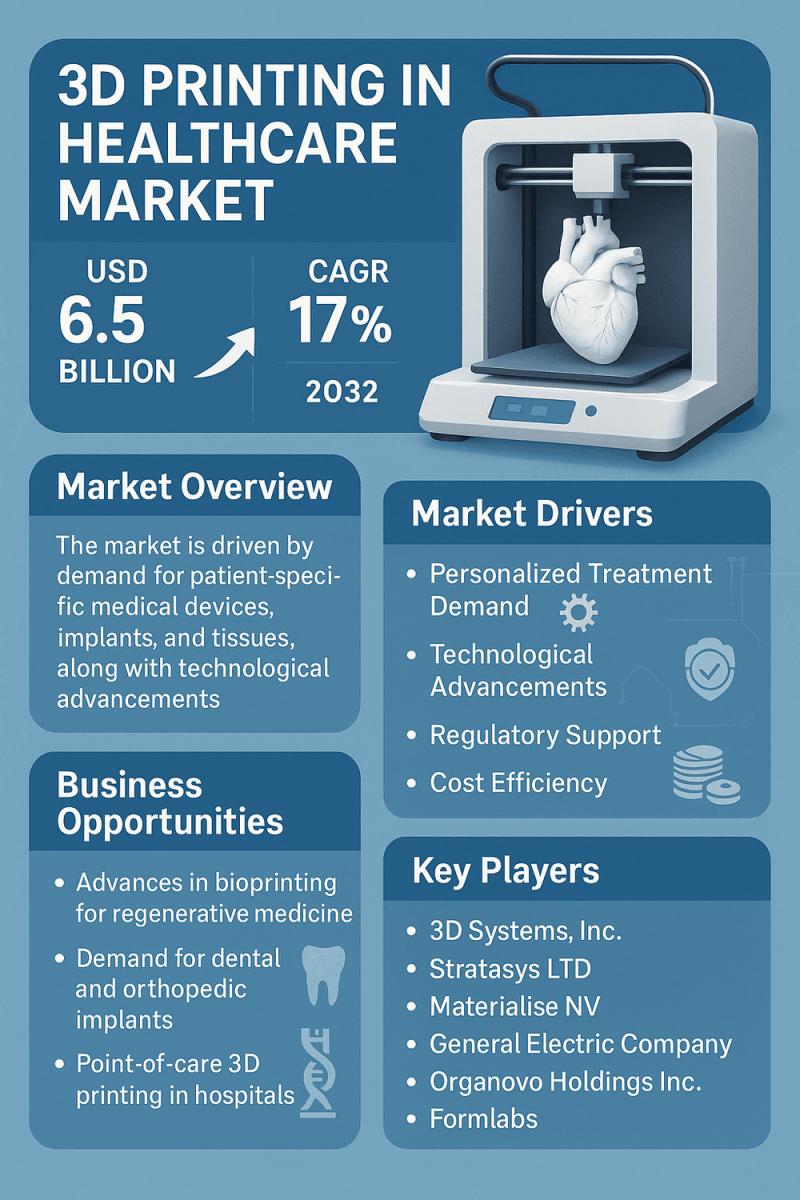 3D Printing in Healthcare Market Set to Triple by 2032, Driven
