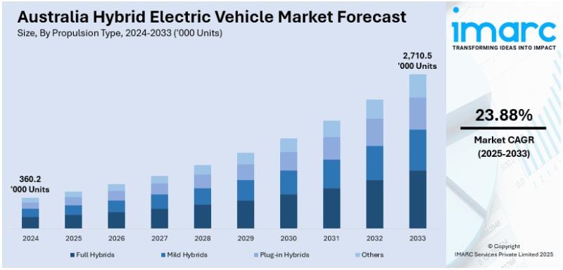 Australia Hybrid Electric Vehicle Market 2025 | Worth 2,710.5