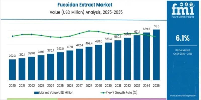 Fucoidan Extract Market