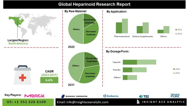 Heparinoid Market