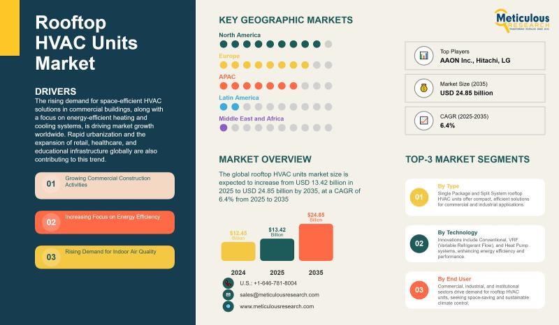 Rooftop HVAC Units Market to Reach $24.85 Billion by 2035 | 6.4%
