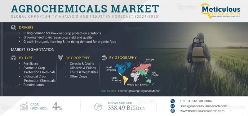 Agrochemicals Market to Reach $338.49 Billion by 2032 Driven