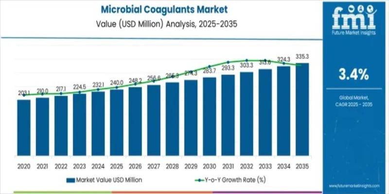 Microbial Coagulants Market