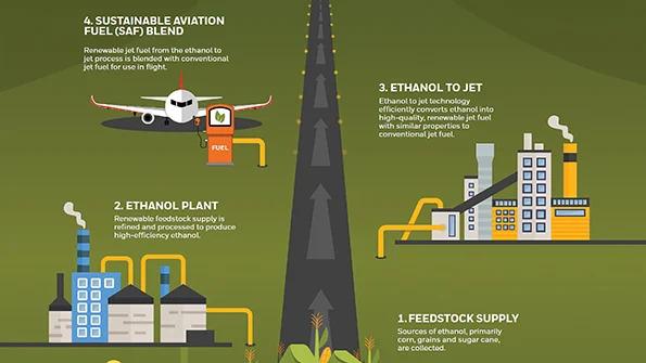 Bio-based Sustainable Aviation Fuel Industry