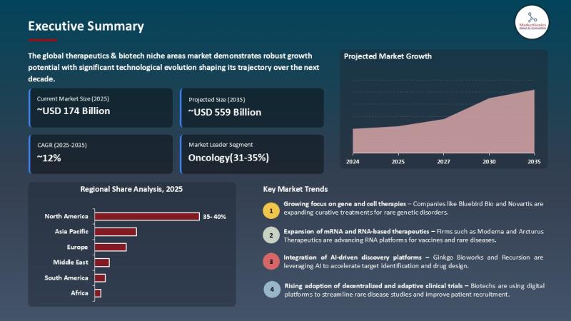 Therapeutics & Biotech Niche Areas Market to Soar to USD 558.7 Billion by 2035