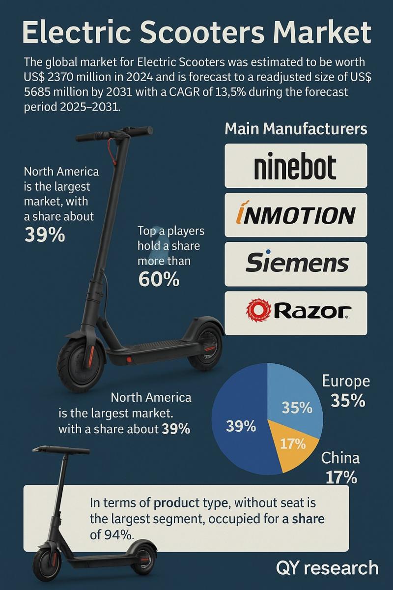 Electric Scooters Market