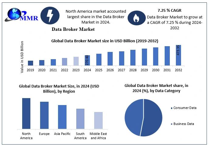 Data Broker Market