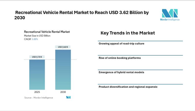 Recreational Vehicle Rental Market Size & Trends | Mordor Intelligence