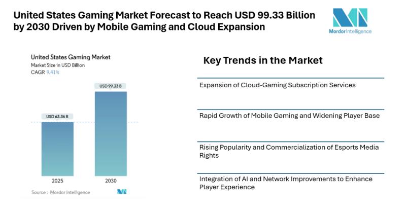 U.S. Gaming Market Size & Trends | Mordor Intelligence