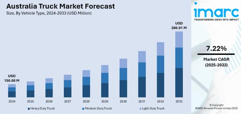 Australia Truck Market 2025 | Worth USD 280.91 Million by 2033