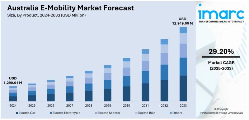 Australia E-Mobility Market Projected to Reach USD 12,949.66