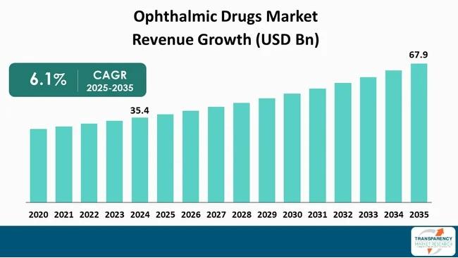 Ophthalmic Drugs Market