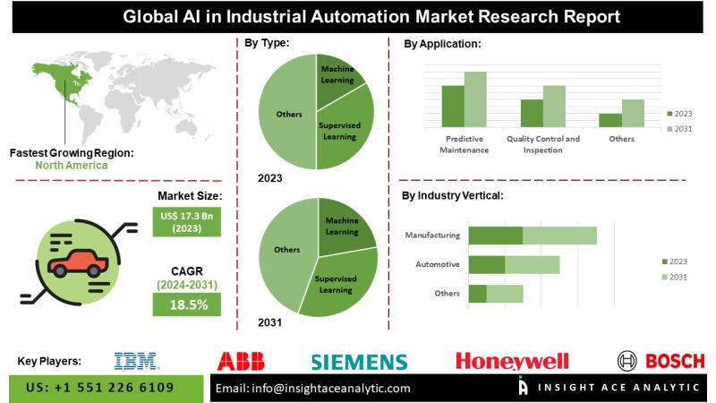 AI in Industrial Automation Market