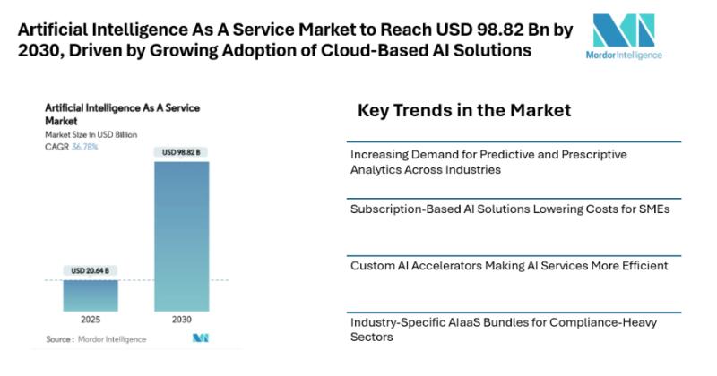 Artificial Intelligence As A Service Market Size & Trends | Mordor Intelligence