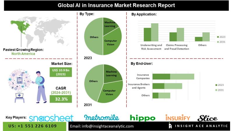 AI in Insurance Market