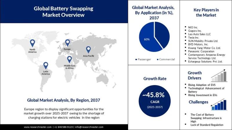 Battery Swapping Market