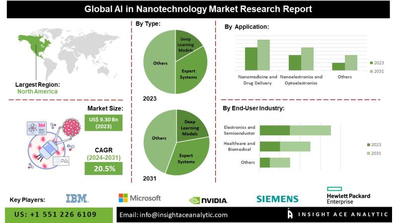 AI in Nanotechnology Market