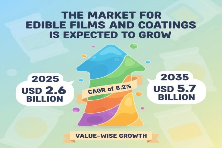 Edible Films and Coatings Market