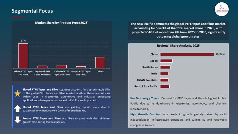 PTFE Tapes and Films Market to Reach USD 1.3 Billion by 2035 Driven by EV, Electronics, and Sustainable Industrial Applications