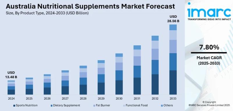 Australia Nutritional Supplements Market Projected to Reach
