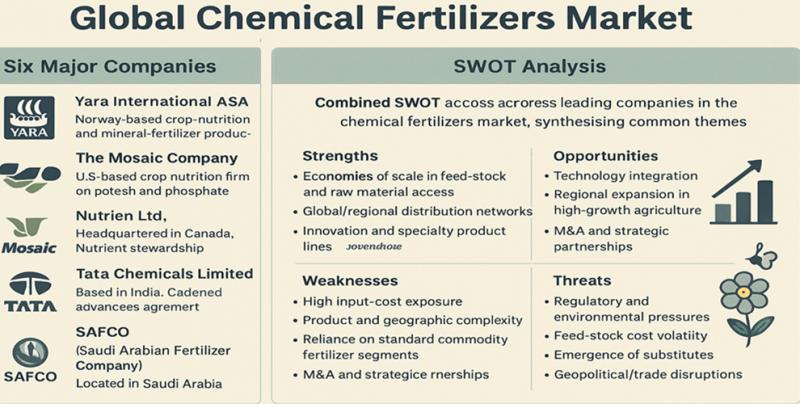 Chemical Fertilizers Market