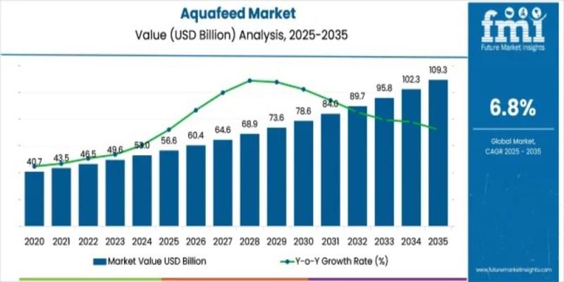 Aquafeed Market