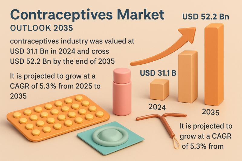 Contraceptives Market