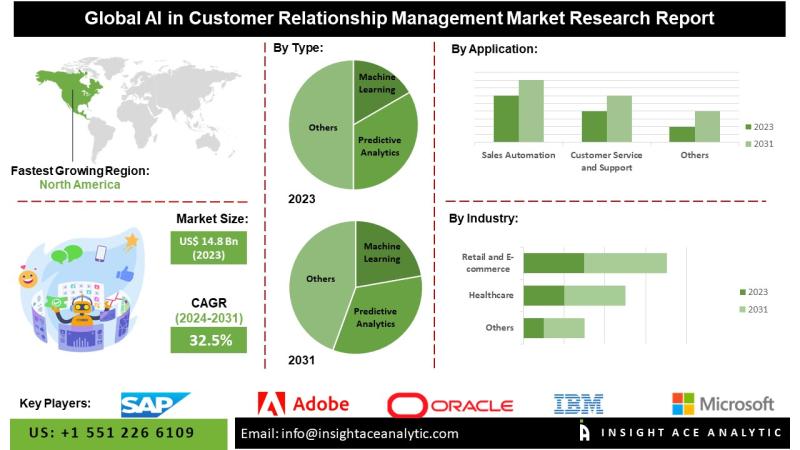 AI in Customer Relationship Management Market